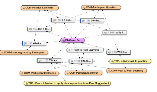 Analysis of interaction 3