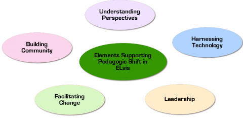 The Pre Adoption of Technology (PAT) Model