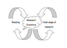 reading to develop RQs